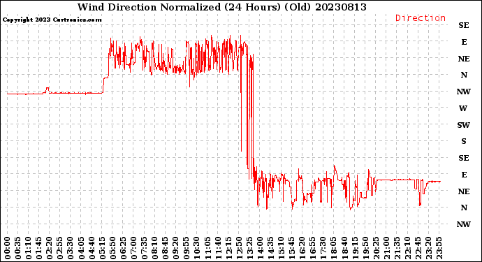 Milwaukee Weather Wind Direction<br>Normalized<br>(24 Hours) (Old)