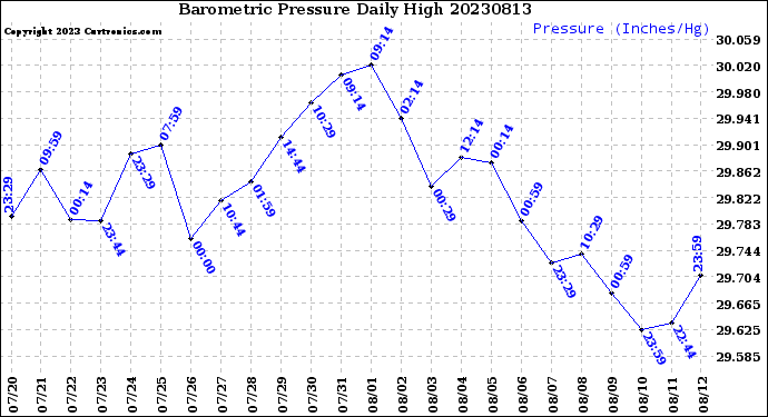 Milwaukee Weather Barometric Pressure<br>Daily High
