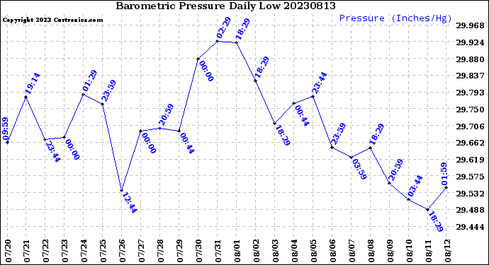 Milwaukee Weather Barometric Pressure<br>Daily Low