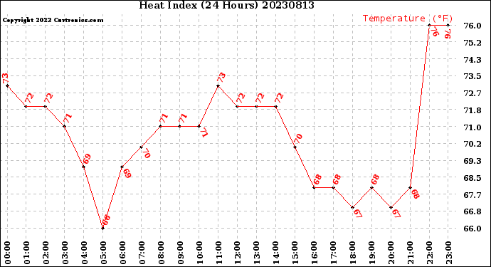 Milwaukee Weather Heat Index<br>(24 Hours)