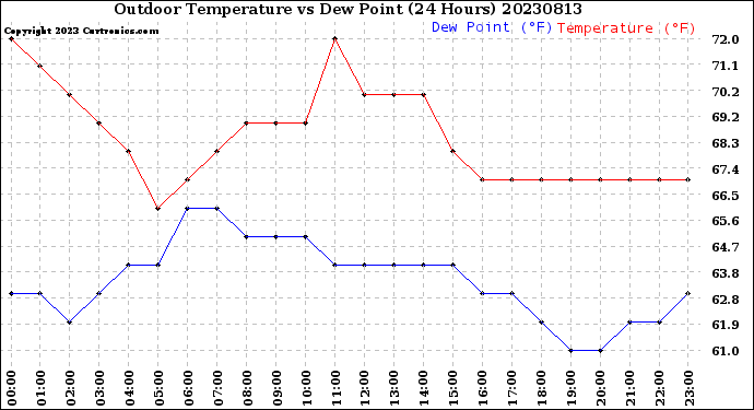 Milwaukee Weather Outdoor Temperature<br>vs Dew Point<br>(24 Hours)