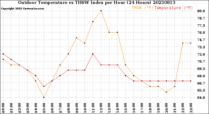 Milwaukee Weather Outdoor Temperature<br>vs THSW Index<br>per Hour<br>(24 Hours)