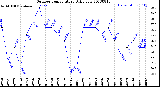 Milwaukee Weather Outdoor Temperature<br>Daily Low