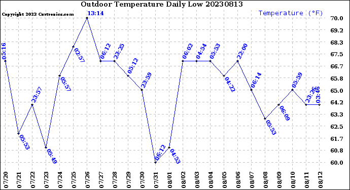 Milwaukee Weather Outdoor Temperature<br>Daily Low