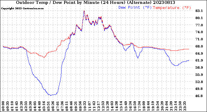Milwaukee Weather Outdoor Temp / Dew Point<br>by Minute<br>(24 Hours) (Alternate)