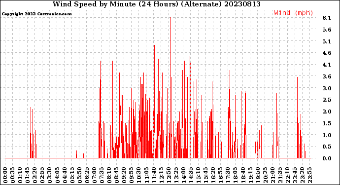 Milwaukee Weather Wind Speed<br>by Minute<br>(24 Hours) (Alternate)