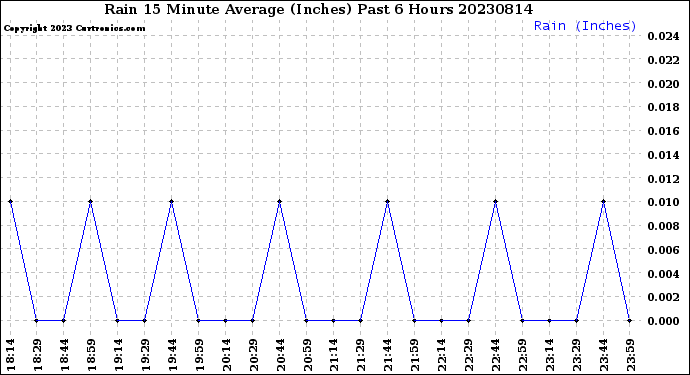Milwaukee Weather Rain<br>15 Minute Average<br>(Inches)<br>Past 6 Hours