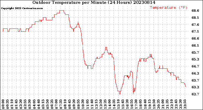 Milwaukee Weather Outdoor Temperature<br>per Minute<br>(24 Hours)