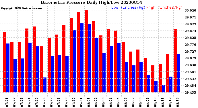 Milwaukee Weather Barometric Pressure<br>Daily High/Low