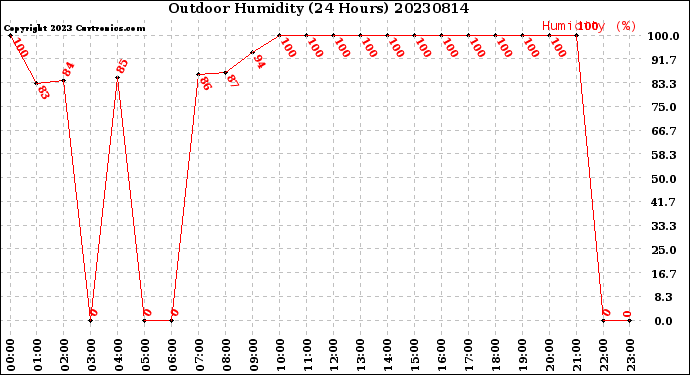 Milwaukee Weather Outdoor Humidity<br>(24 Hours)
