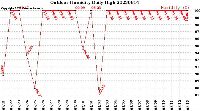 Milwaukee Weather Outdoor Humidity<br>Daily High