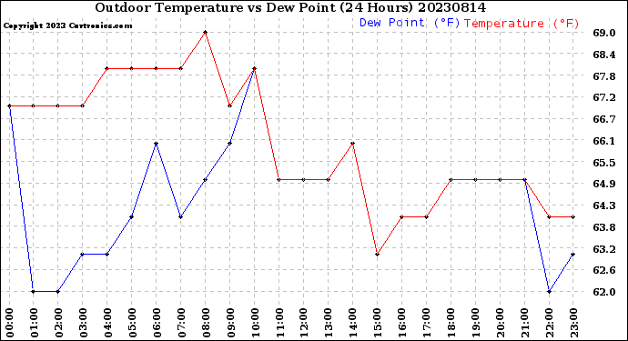 Milwaukee Weather Outdoor Temperature<br>vs Dew Point<br>(24 Hours)