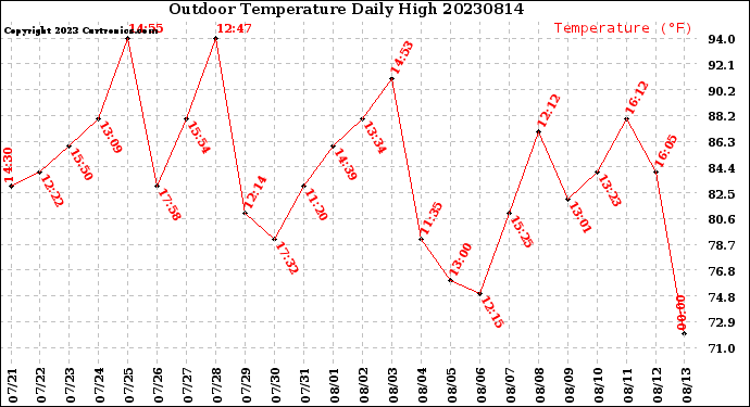 Milwaukee Weather Outdoor Temperature<br>Daily High