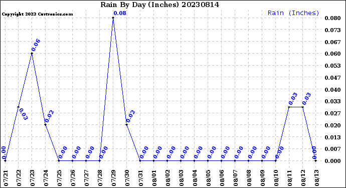 Milwaukee Weather Rain<br>By Day<br>(Inches)