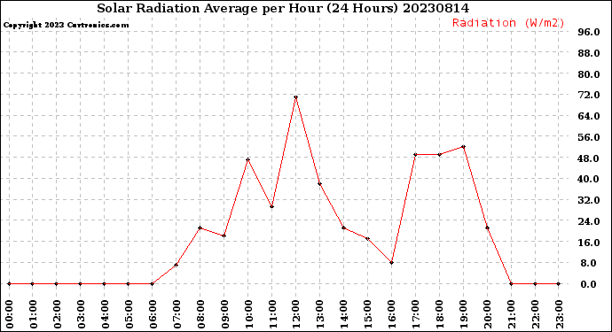 Milwaukee Weather Solar Radiation Average<br>per Hour<br>(24 Hours)