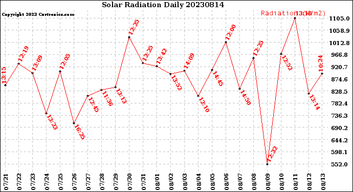 Milwaukee Weather Solar Radiation<br>Daily