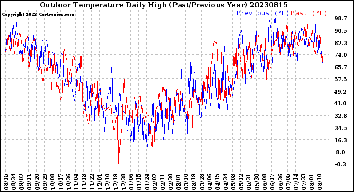Milwaukee Weather Outdoor Temperature<br>Daily High<br>(Past/Previous Year)