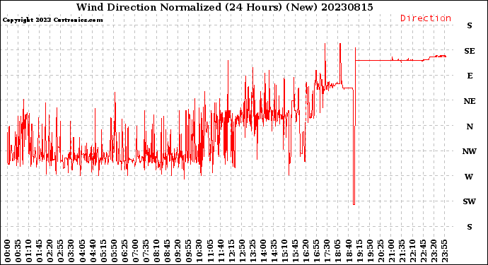 Milwaukee Weather Wind Direction<br>Normalized<br>(24 Hours) (New)
