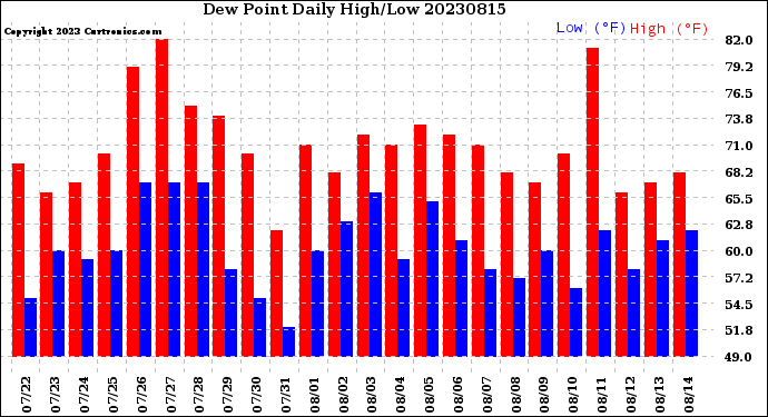 Milwaukee Weather Dew Point<br>Daily High/Low