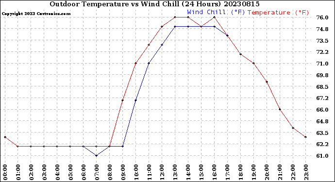 Milwaukee Weather Outdoor Temperature<br>vs Wind Chill<br>(24 Hours)