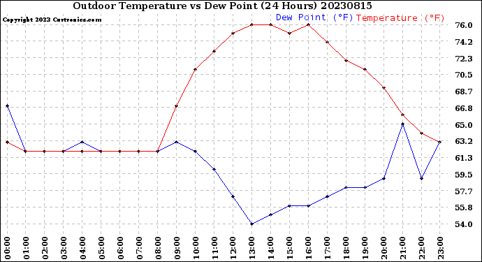 Milwaukee Weather Outdoor Temperature<br>vs Dew Point<br>(24 Hours)
