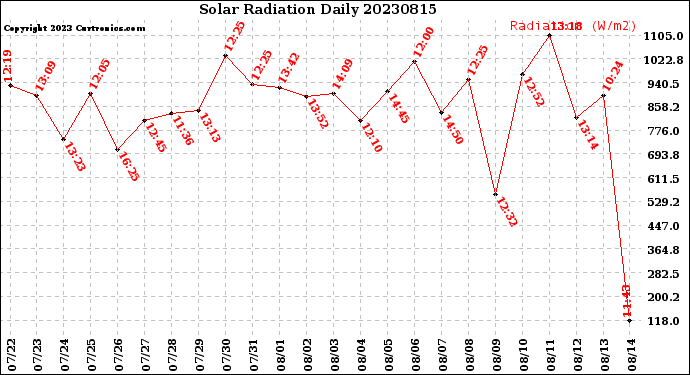 Milwaukee Weather Solar Radiation<br>Daily