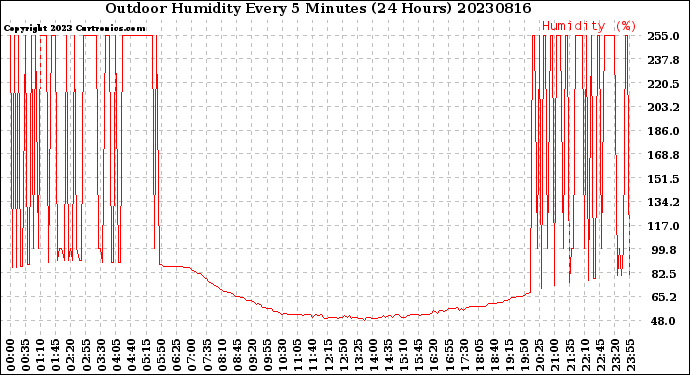 Milwaukee Weather Outdoor Humidity<br>Every 5 Minutes<br>(24 Hours)