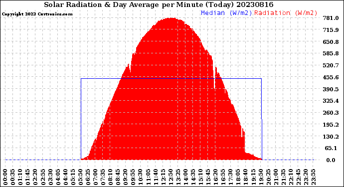 Milwaukee Weather Solar Radiation<br>& Day Average<br>per Minute<br>(Today)