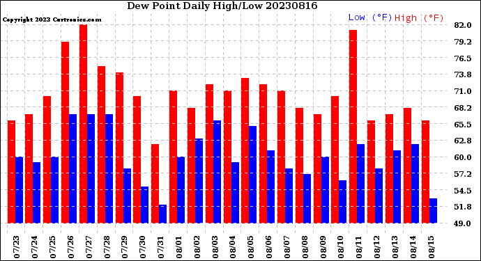 Milwaukee Weather Dew Point<br>Daily High/Low