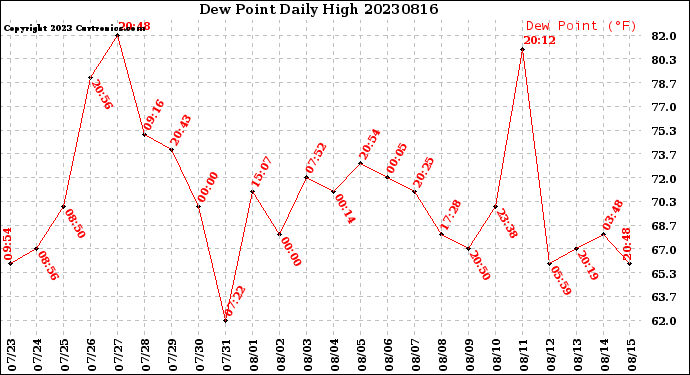 Milwaukee Weather Dew Point<br>Daily High