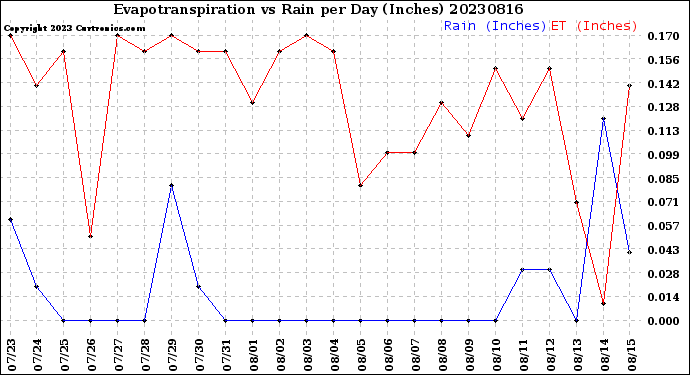 Milwaukee Weather Evapotranspiration<br>vs Rain per Day<br>(Inches)