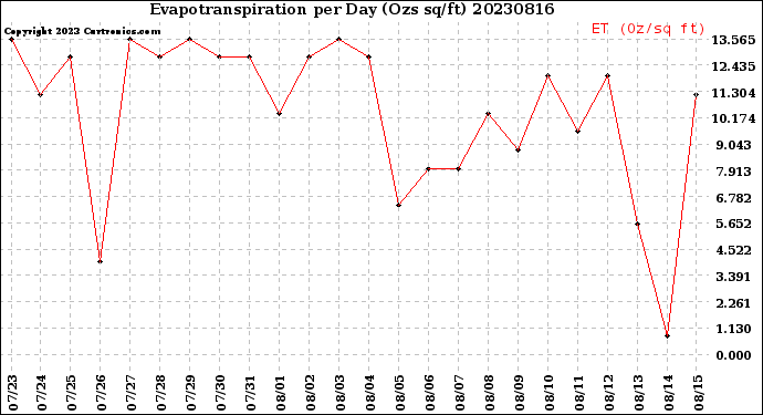 Milwaukee Weather Evapotranspiration<br>per Day (Ozs sq/ft)