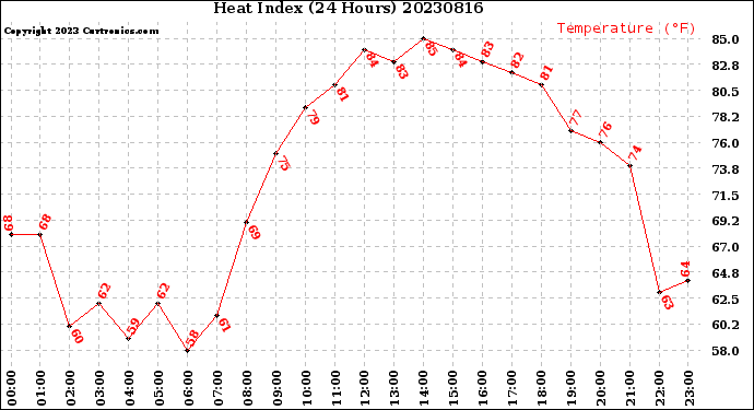 Milwaukee Weather Heat Index<br>(24 Hours)