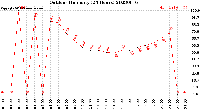 Milwaukee Weather Outdoor Humidity<br>(24 Hours)