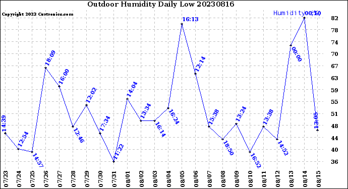 Milwaukee Weather Outdoor Humidity<br>Daily Low