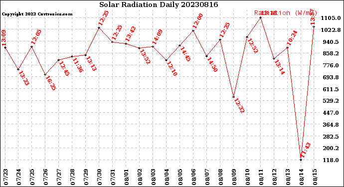 Milwaukee Weather Solar Radiation<br>Daily