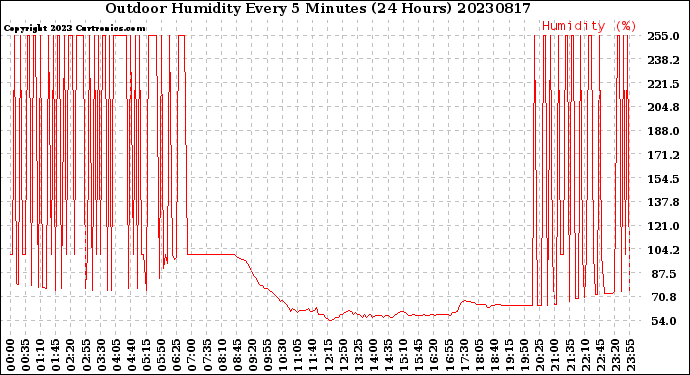 Milwaukee Weather Outdoor Humidity<br>Every 5 Minutes<br>(24 Hours)