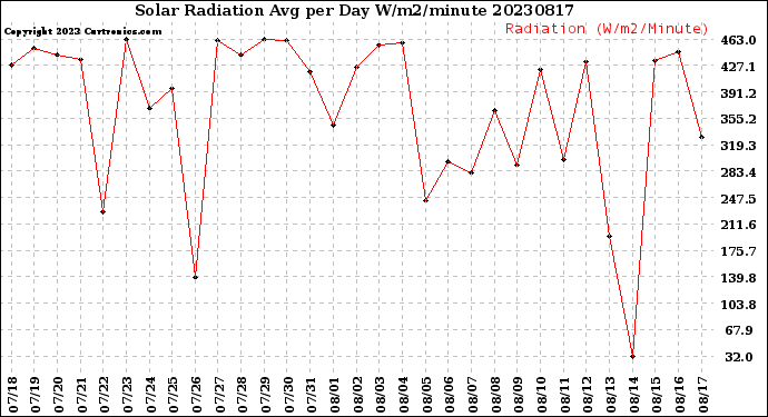 Milwaukee Weather Solar Radiation<br>Avg per Day W/m2/minute