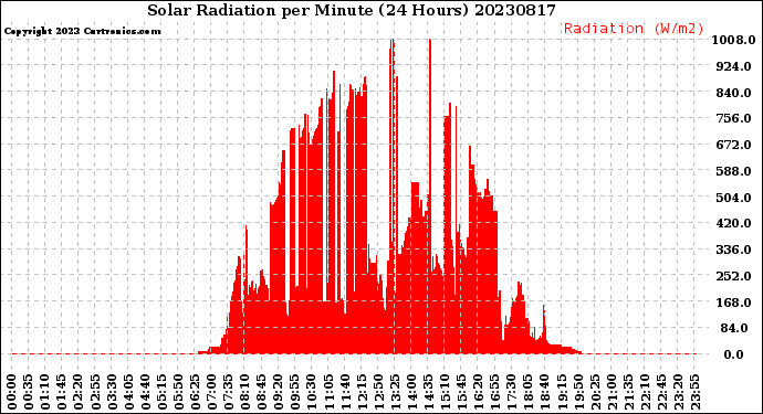 Milwaukee Weather Solar Radiation<br>per Minute<br>(24 Hours)