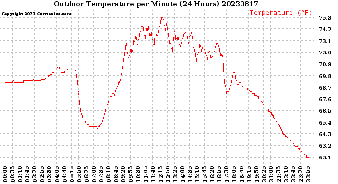 Milwaukee Weather Outdoor Temperature<br>per Minute<br>(24 Hours)