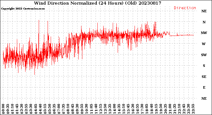 Milwaukee Weather Wind Direction<br>Normalized<br>(24 Hours) (Old)