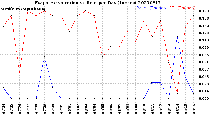 Milwaukee Weather Evapotranspiration<br>vs Rain per Day<br>(Inches)