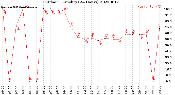 Milwaukee Weather Outdoor Humidity<br>(24 Hours)