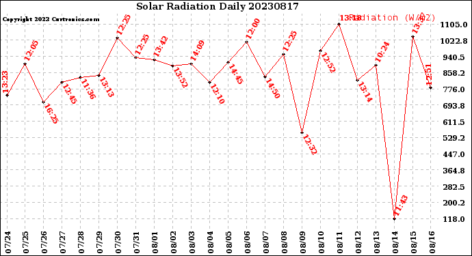 Milwaukee Weather Solar Radiation<br>Daily