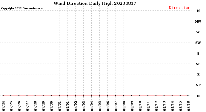Milwaukee Weather Wind Direction<br>Daily High