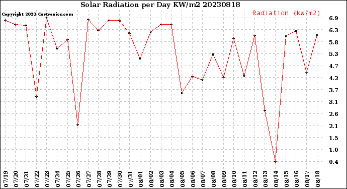 Milwaukee Weather Solar Radiation<br>per Day KW/m2