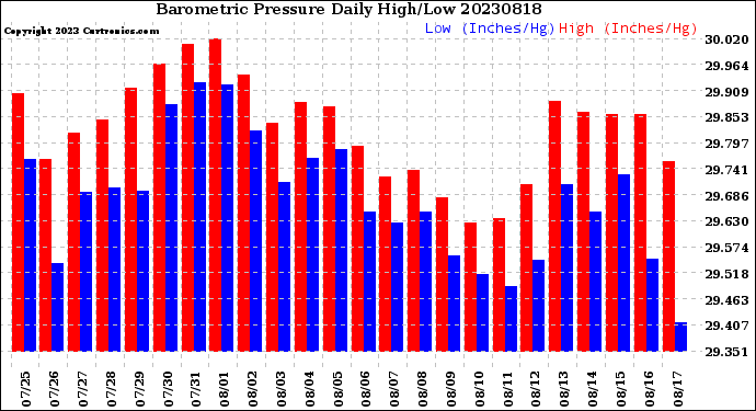 Milwaukee Weather Barometric Pressure<br>Daily High/Low