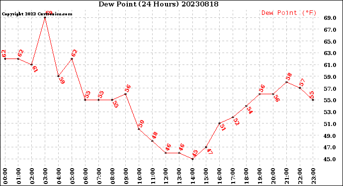 Milwaukee Weather Dew Point<br>(24 Hours)
