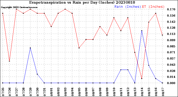 Milwaukee Weather Evapotranspiration<br>vs Rain per Day<br>(Inches)