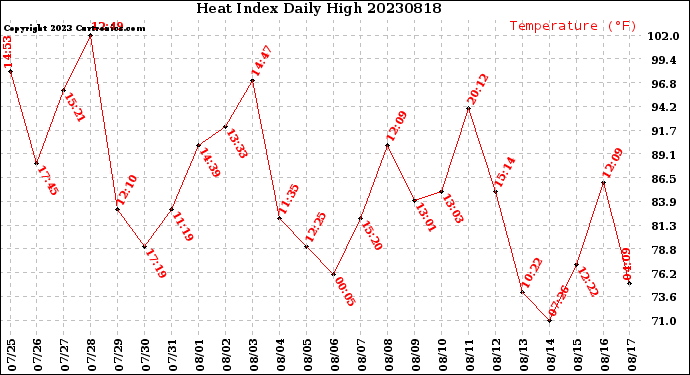 Milwaukee Weather Heat Index<br>Daily High